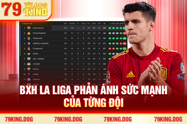 BXH La Liga phản ánh sức mạnh của từng đội